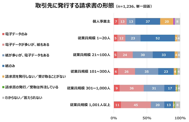 取り扱っている請求書は「紙の割合が多い」