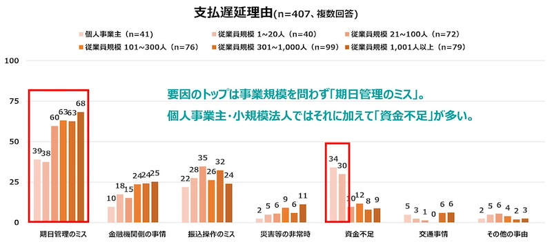 約3社に1社が取引先への支払遅延を経験