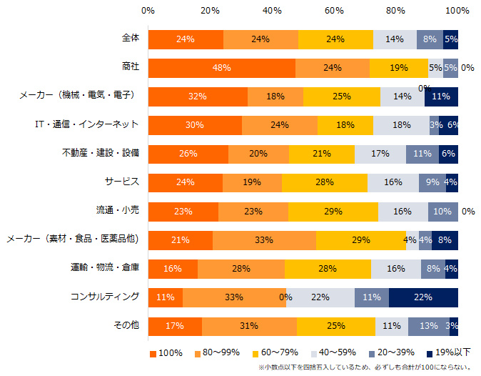 直近3年間の中途入社者の定着率「100％」の企業は約2割