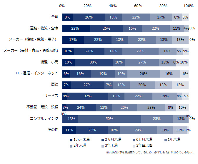 中途入社者が退職に繋がりやすいのは「1ヵ月以上3ヵ月未満」の時期