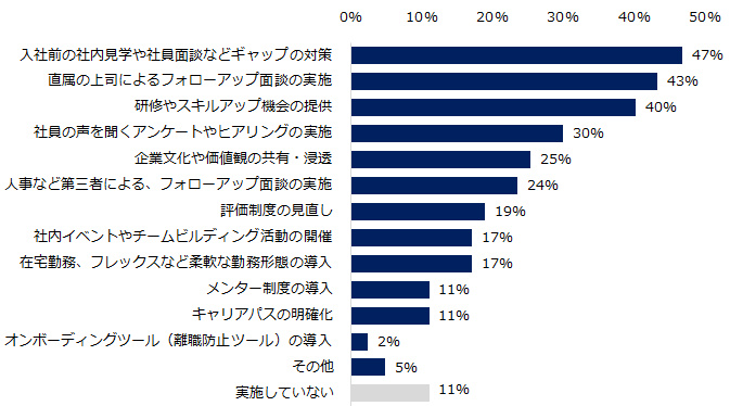 定着率を高めるために実施している取り組み