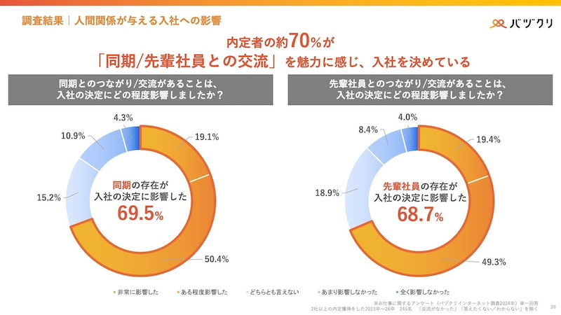 同期／先輩社員との交流が入社決定に影響？