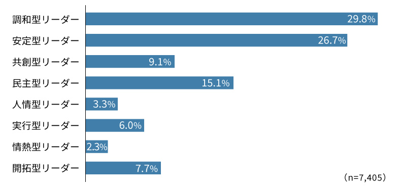 理想の上司のリーダーシップタイプ「調和型リーダー」が最多
