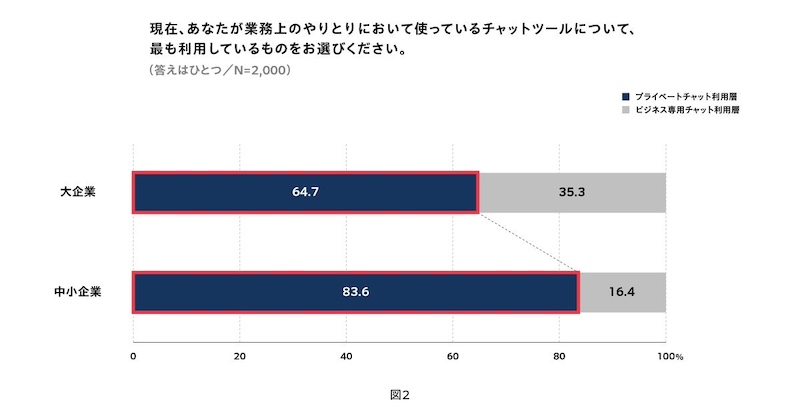 7割超がプライベートチャットを業務連絡でも利用