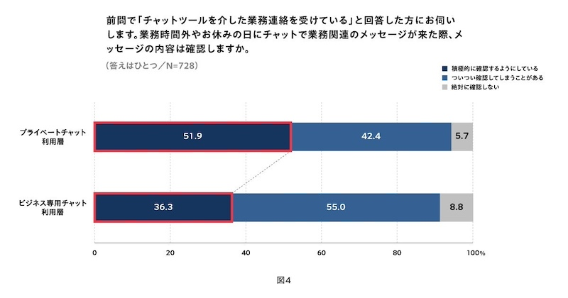 プライベートな時間の業務連絡