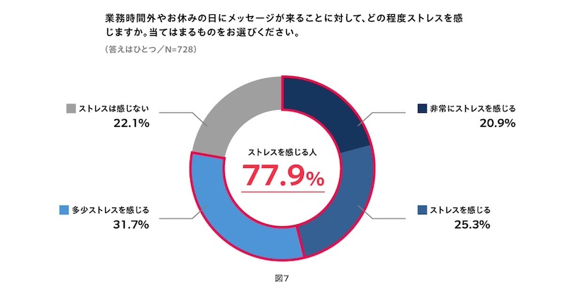 業務時間外の業務連絡に対するストレス