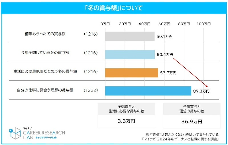 約半数が「賞与が少ない」を理由に転職経験。理想の賞与額は？