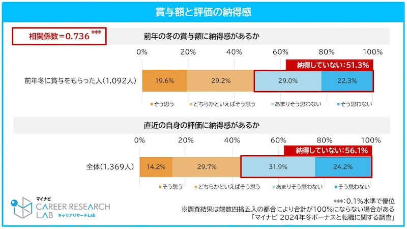 2人に1人以上が前年もらった冬の賞与額に不満