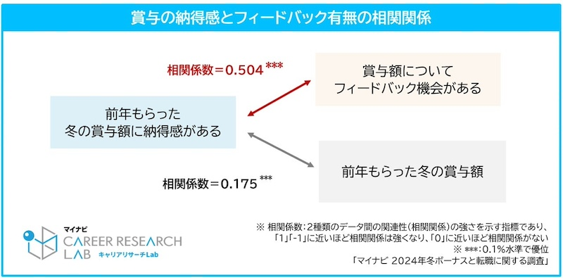 賞与額に対するフィードバックは「ない」が52.6％