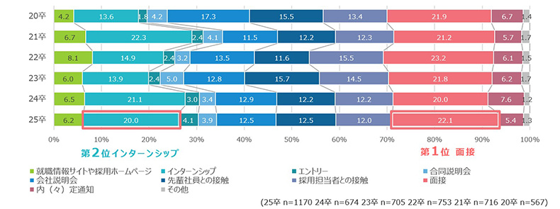 志望度の向上に影響したのは「面接」と「インターンシップ」