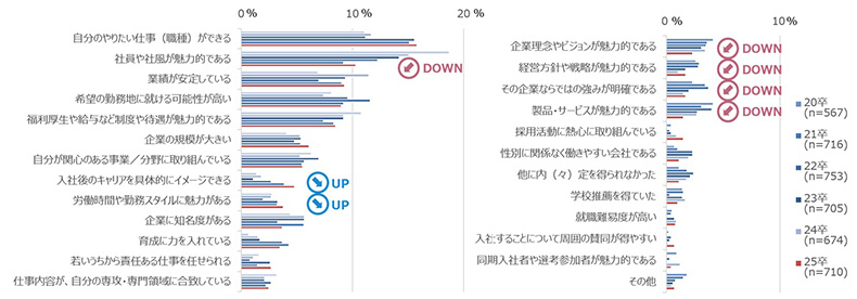 内（々）定受諾の最終的な決め手「やりたい仕事ができる」