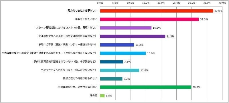 U・Iターン転職への関心と実行への障壁