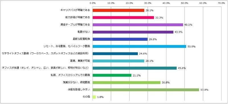 求める労働条件や環境は？