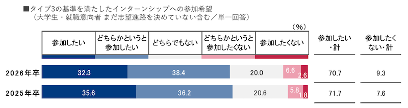 インターンシップ等の4類型化は約半数が「知っている」参加希望者は約7割