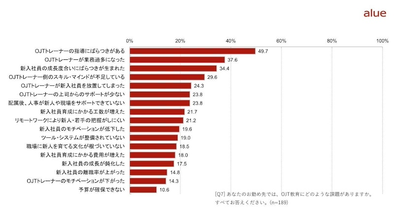 OJT教育の課題、トレーナーへの研修・支援は？