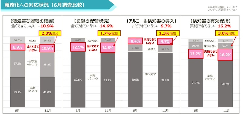 アルコールチェック義務化への対応と課題