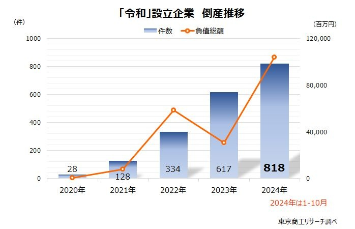 「令和」設立企業、小・零細企業を中心に1925社が倒産