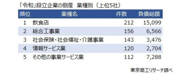 倒産原因と業種別分析