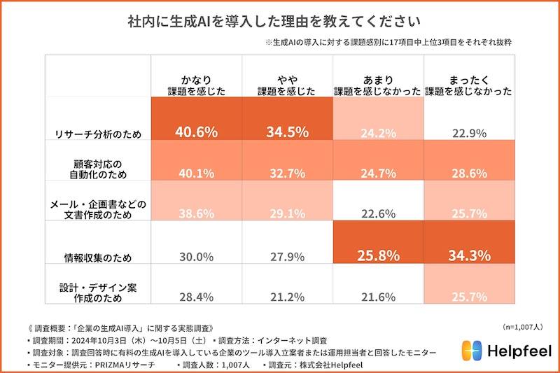 満足感約9割に対して課題感は約8割