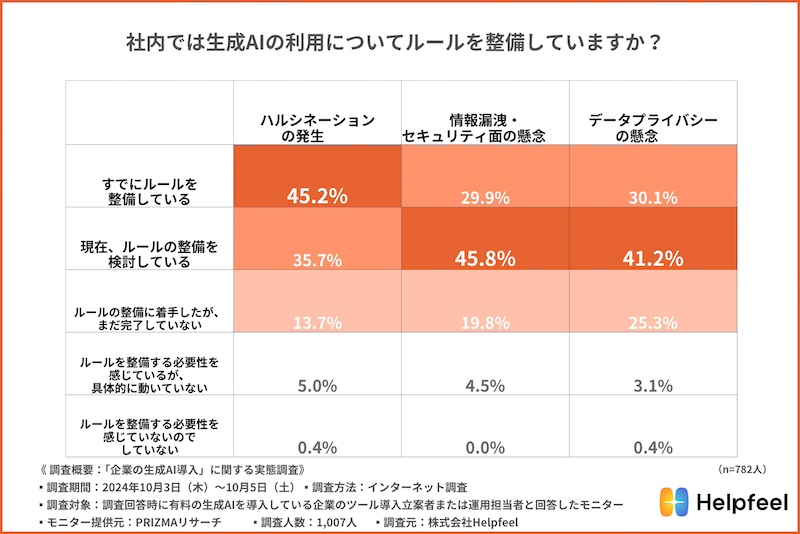 生成AI導入で感じる課題のトップ3は？