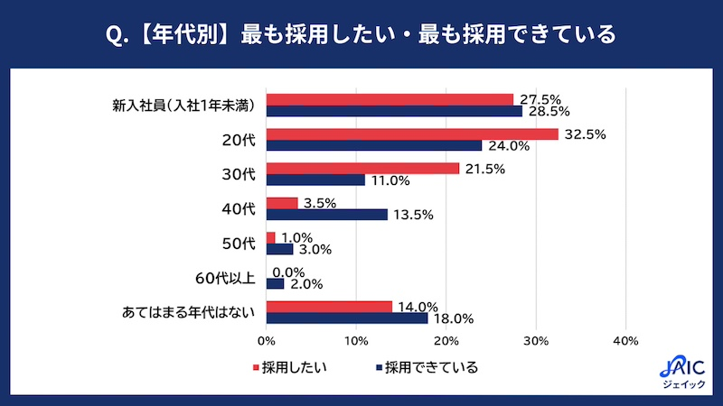 若手世代で顕著な採用ニーズと採用状況のギャップ