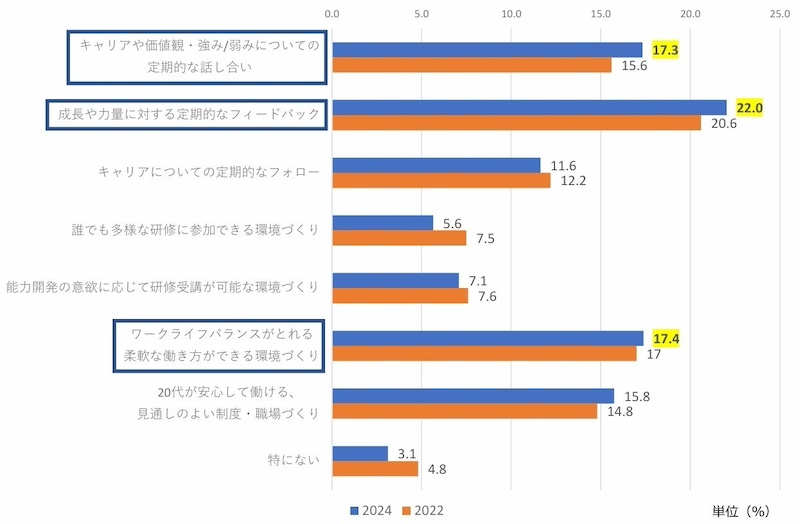 新入社員に聞いた「意欲や能力を高めるために、上司・人事への期待すること」　