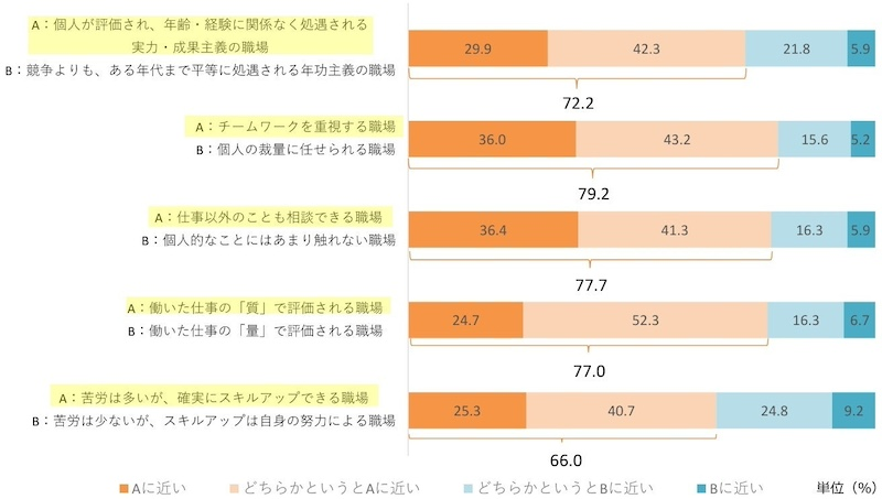 キャリア形成や将来に対する新入社員の意向