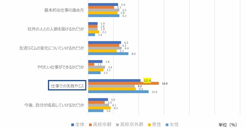 仕事をしていく上での不安「上司・同僚など職場の人とうまくやっていけるか」