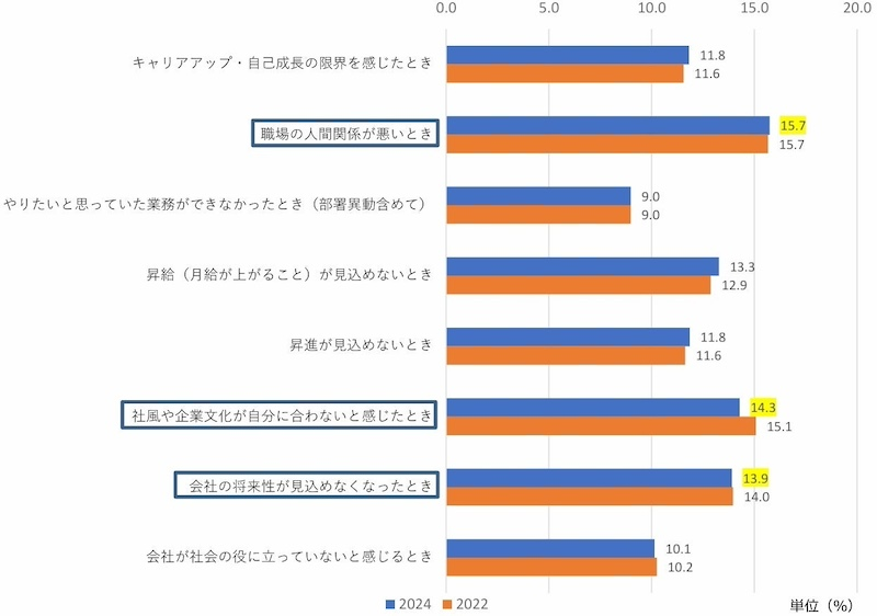 転職を考えるシチュエーション第1位は「職場の人間関係が悪いとき」