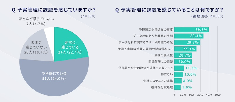 ミドルマネージャーの約8割が「予実管理に課題を感じている」