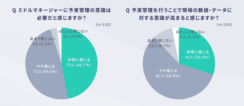 経営層の9割以上が「ミドルマネージャーに予実管理の意識が必要」と回答