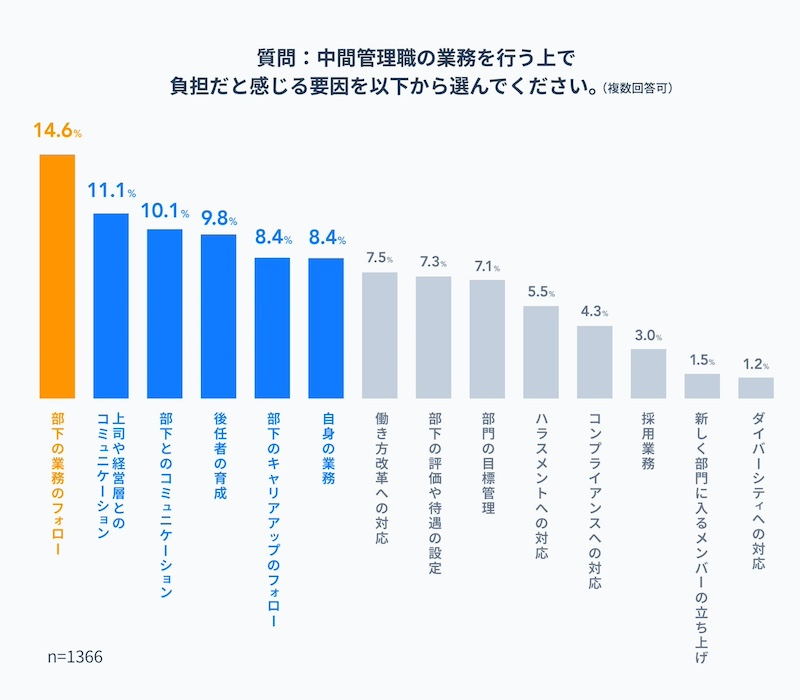 中間管理職が負担を感じる要因と組織の課題