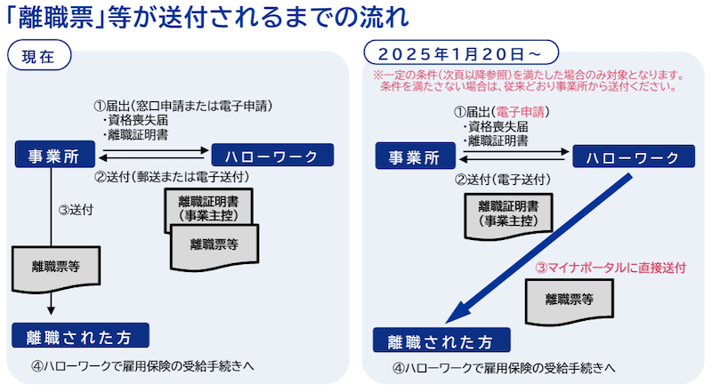 マイナポータルで離職票を受け取るには