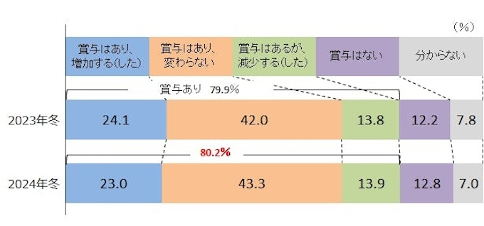 冬季賞与が前年より「増加」する企業は23.0％に微減