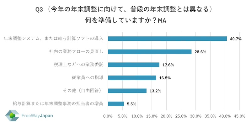 定額減税後の年末調整に向けて普段と異なる準備「していない」75.2%「している」24.8％