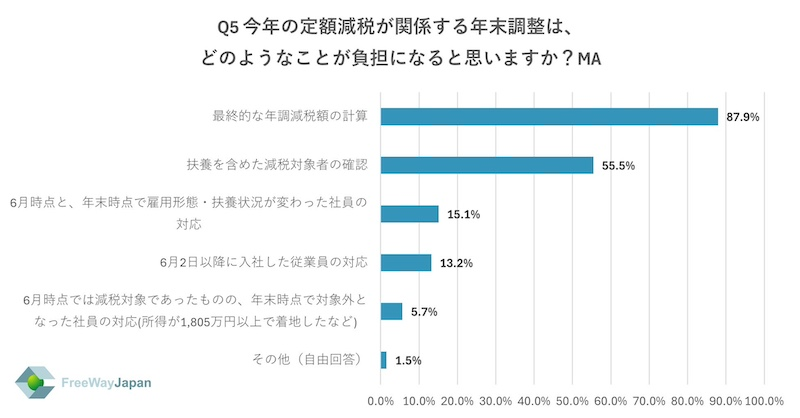 定額減税が関係する年末調整の負担「大きい」との予想が7割超