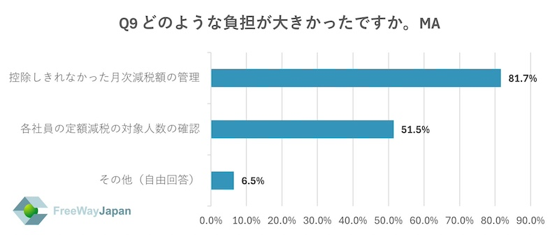 定額減税の対応状況「行った」が約8割　対応負担「大きかった」が約6割