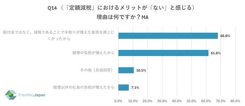 中小零細企業・個人事業主の「定額減税」に対する考え　メリット「ない」が7割超