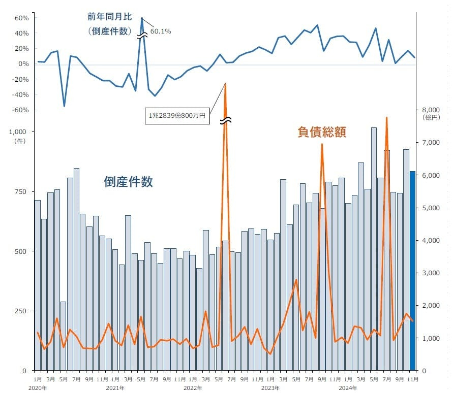 11月時点で年間件数が2015年以降最多