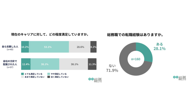 経験年数が長いほど勤続意向は上昇