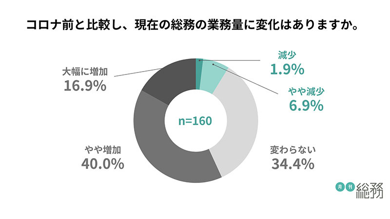 総務部門の役割や重要度は？業務量は増加傾向