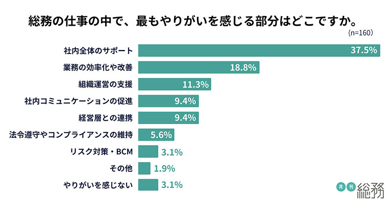 総務のやりがいと仕事のモチベーション　重視するのは組織としての成果