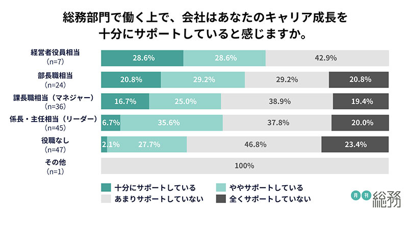 総務部門のキャリア形成　明確なキャリアパスがある人は2割未満