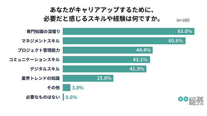 スキル・キャリアアップへの取り組み　生成AIは4割が利用