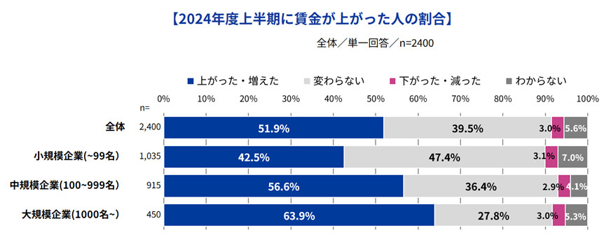 賃上げに対する意識と実態