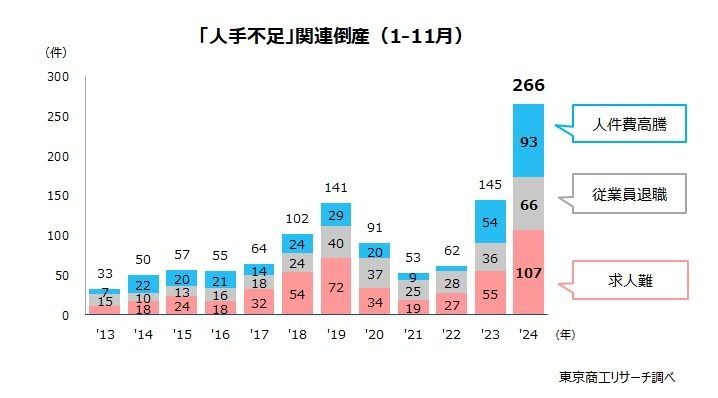 2024年11月の全国企業倒産は841件　人手不足倒産は前年同月比25％増