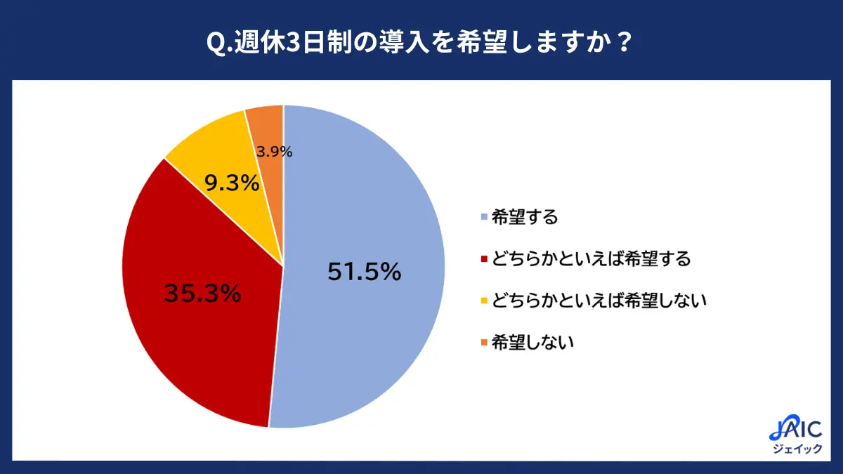 週休3日制の導入「希望する」が半数以上