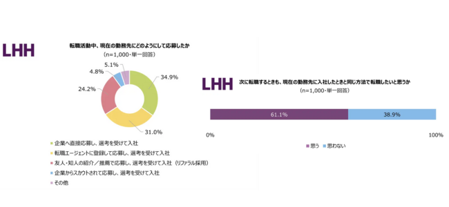 エージェント利用者は約8割が次も利用したいと回答