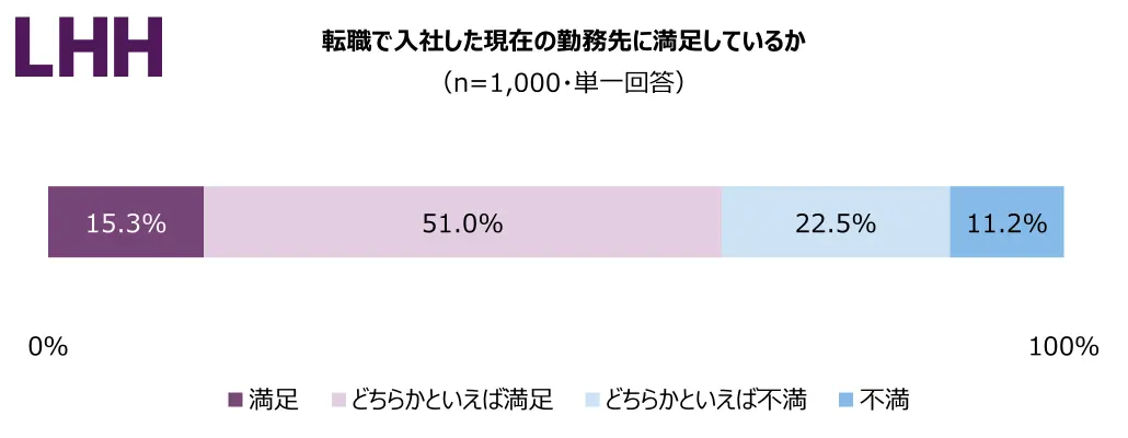 転職した会社員の約7割が現在の勤務先に満足