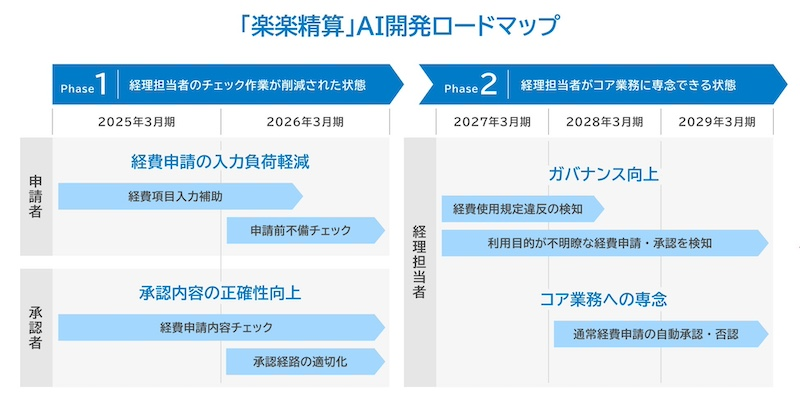 AI開発ロードマップ